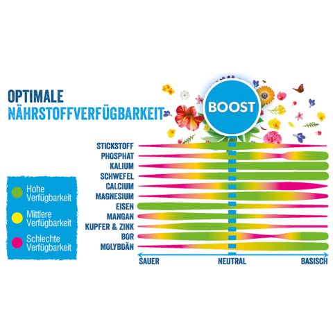 Nährstoffverfügbarkeit